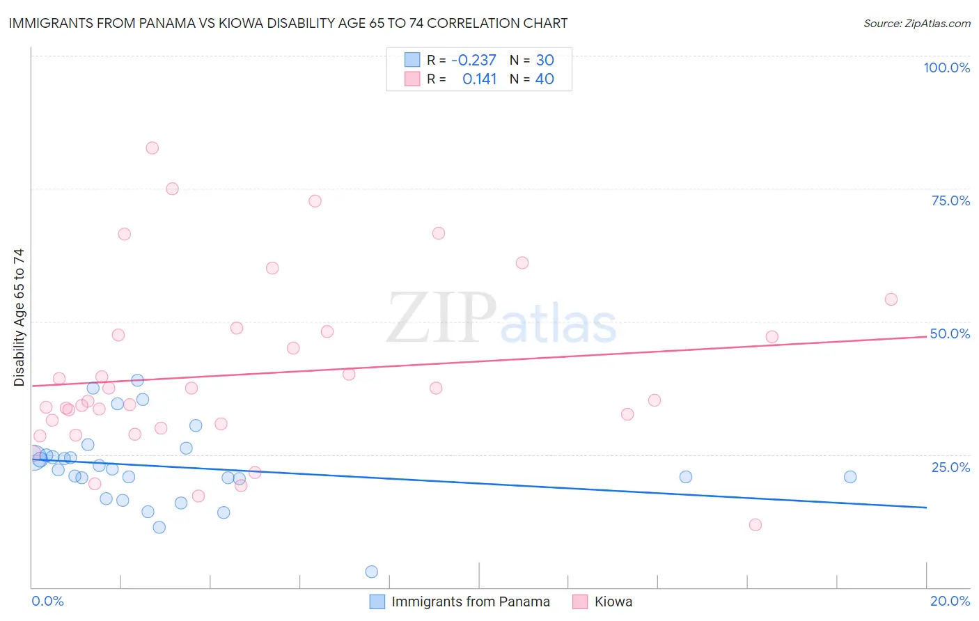 Immigrants from Panama vs Kiowa Disability Age 65 to 74