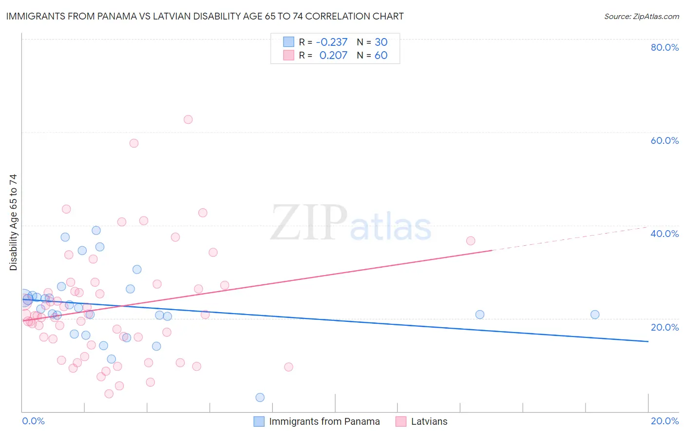 Immigrants from Panama vs Latvian Disability Age 65 to 74
