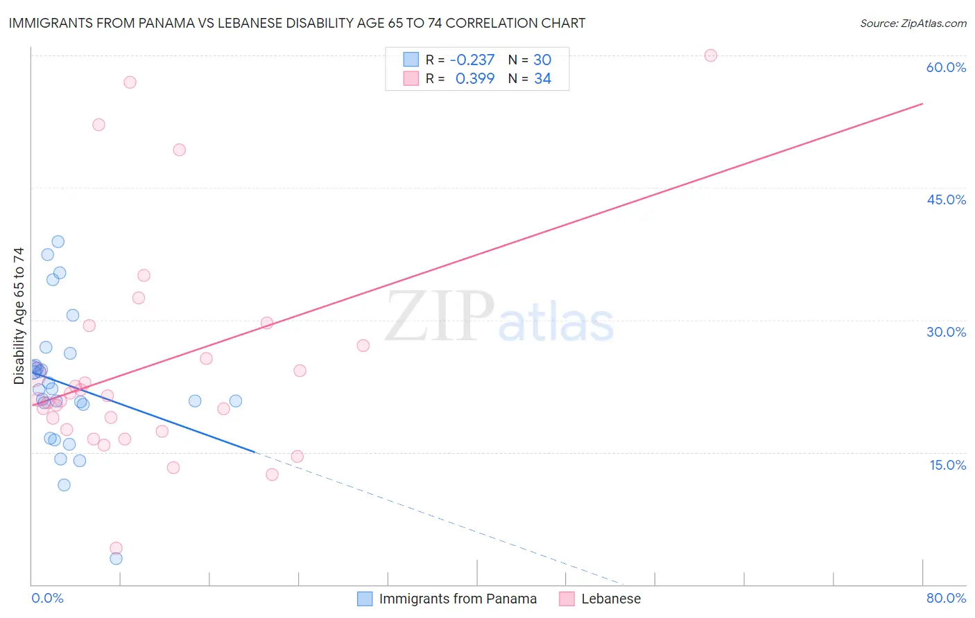 Immigrants from Panama vs Lebanese Disability Age 65 to 74