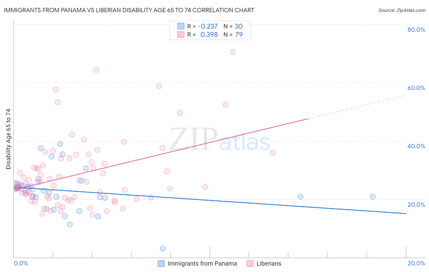 Immigrants from Panama vs Liberian Disability Age 65 to 74