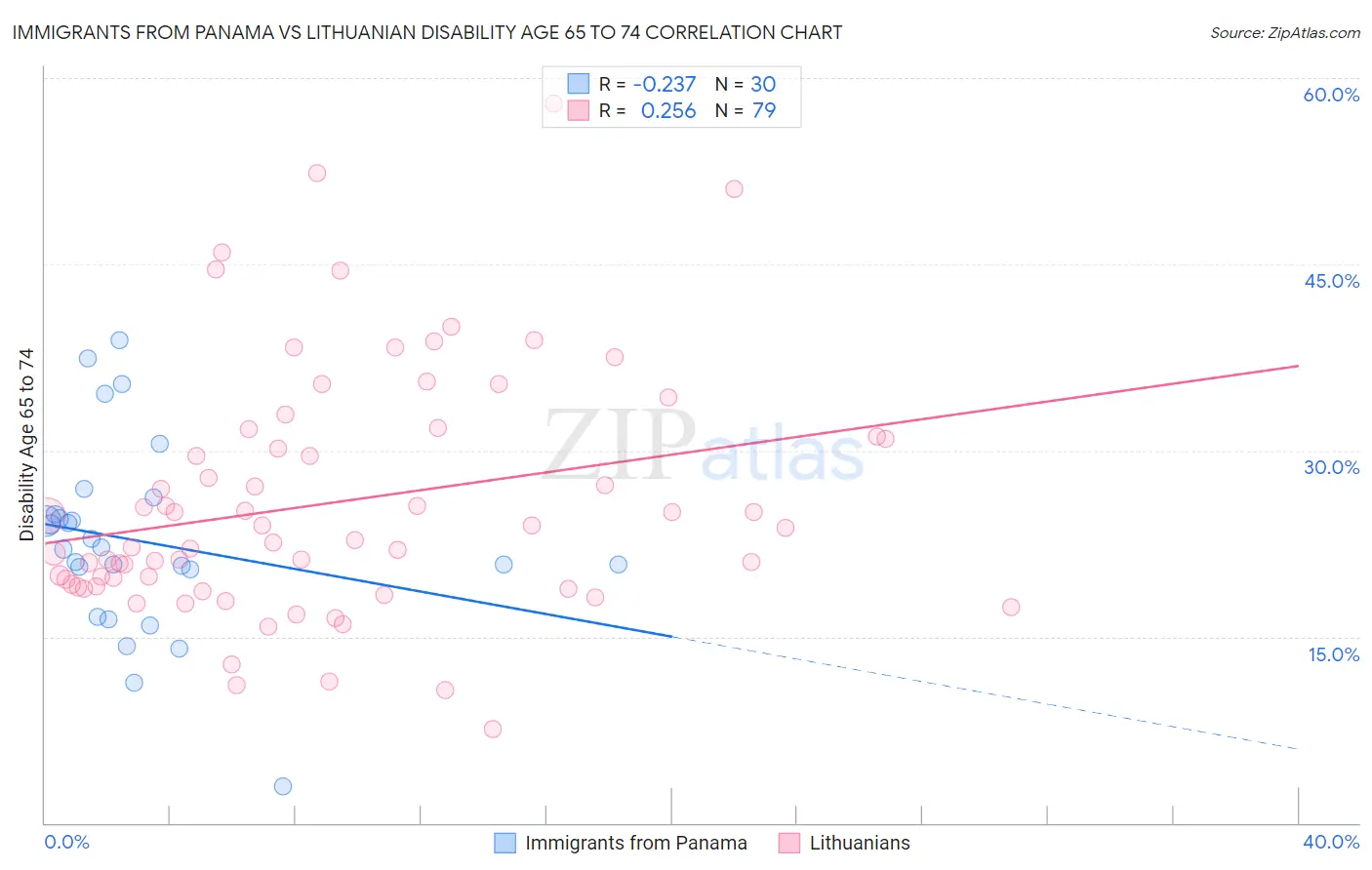 Immigrants from Panama vs Lithuanian Disability Age 65 to 74