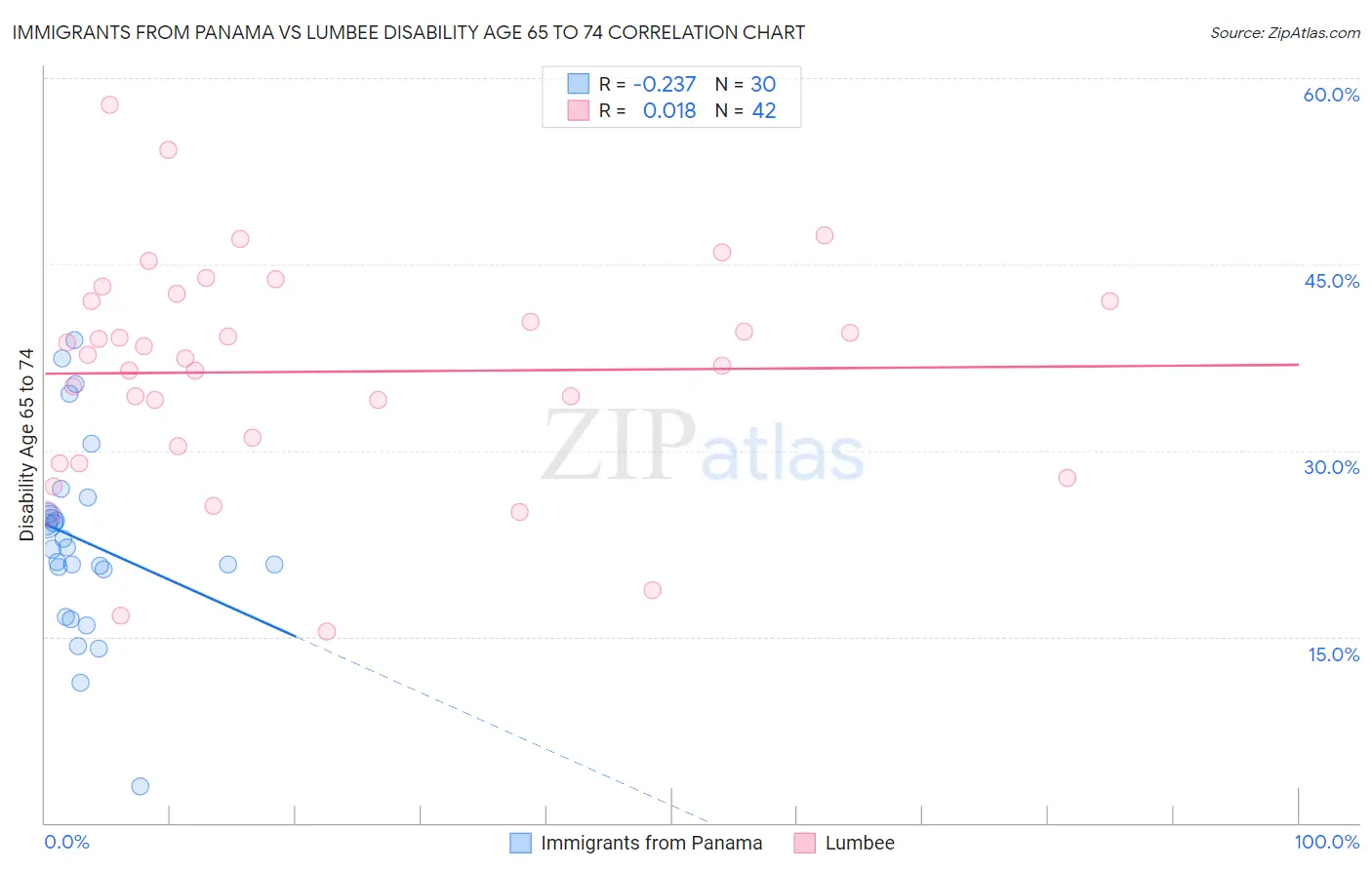 Immigrants from Panama vs Lumbee Disability Age 65 to 74
