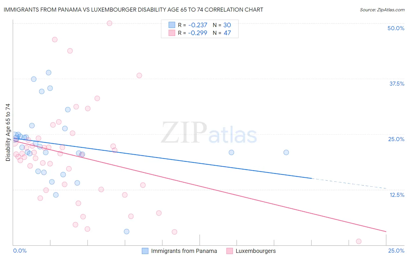 Immigrants from Panama vs Luxembourger Disability Age 65 to 74