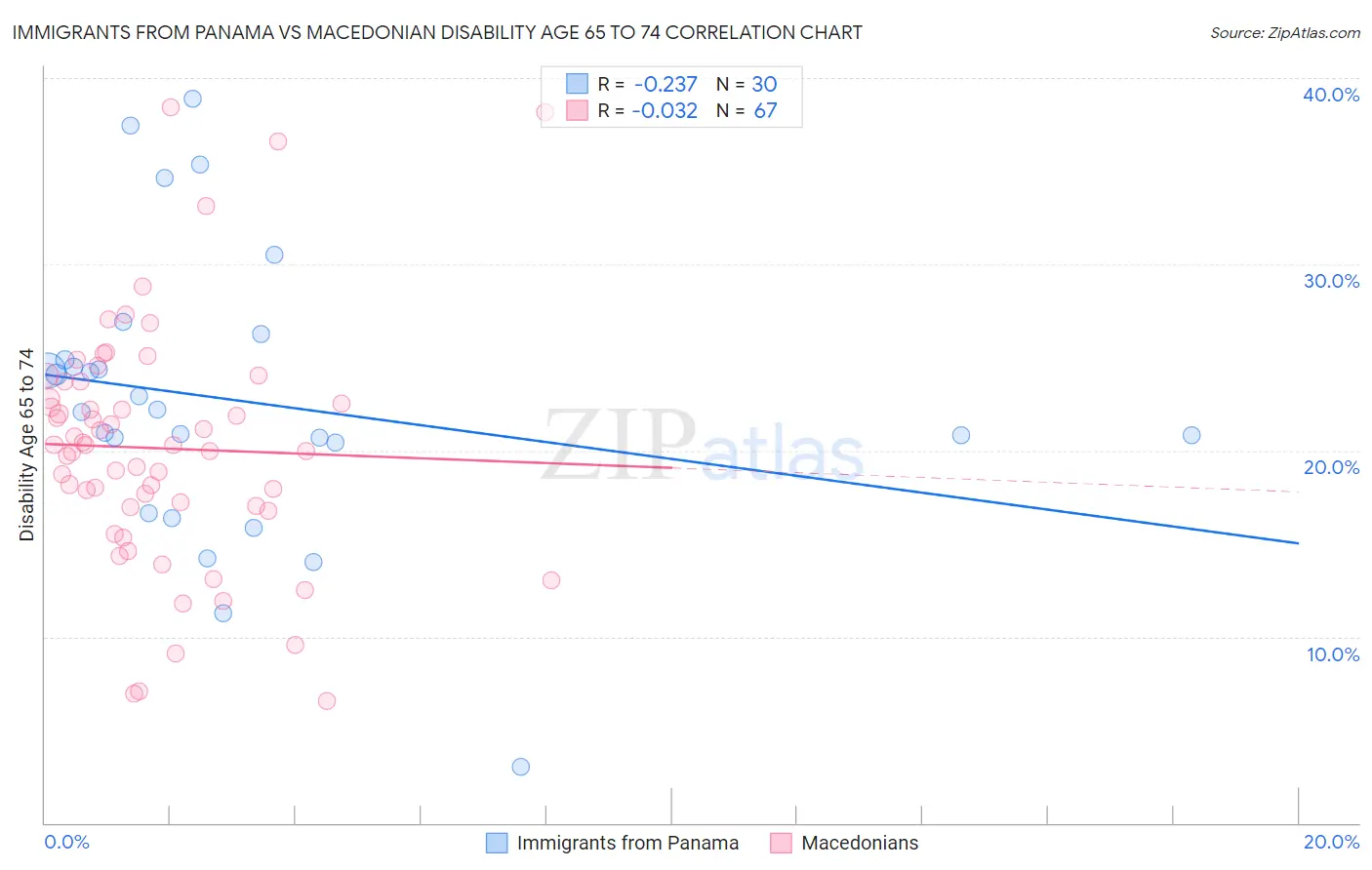 Immigrants from Panama vs Macedonian Disability Age 65 to 74