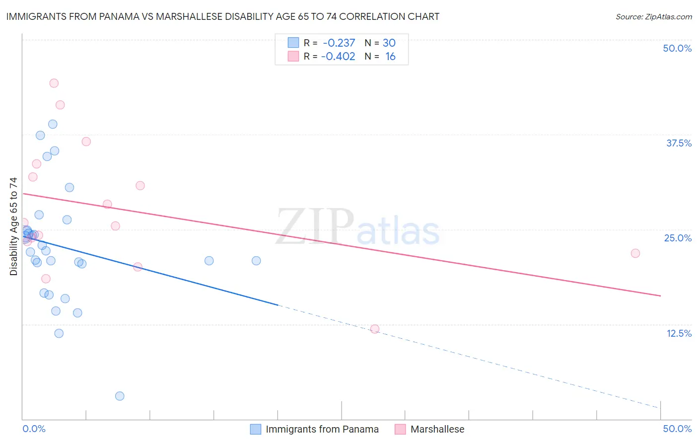 Immigrants from Panama vs Marshallese Disability Age 65 to 74