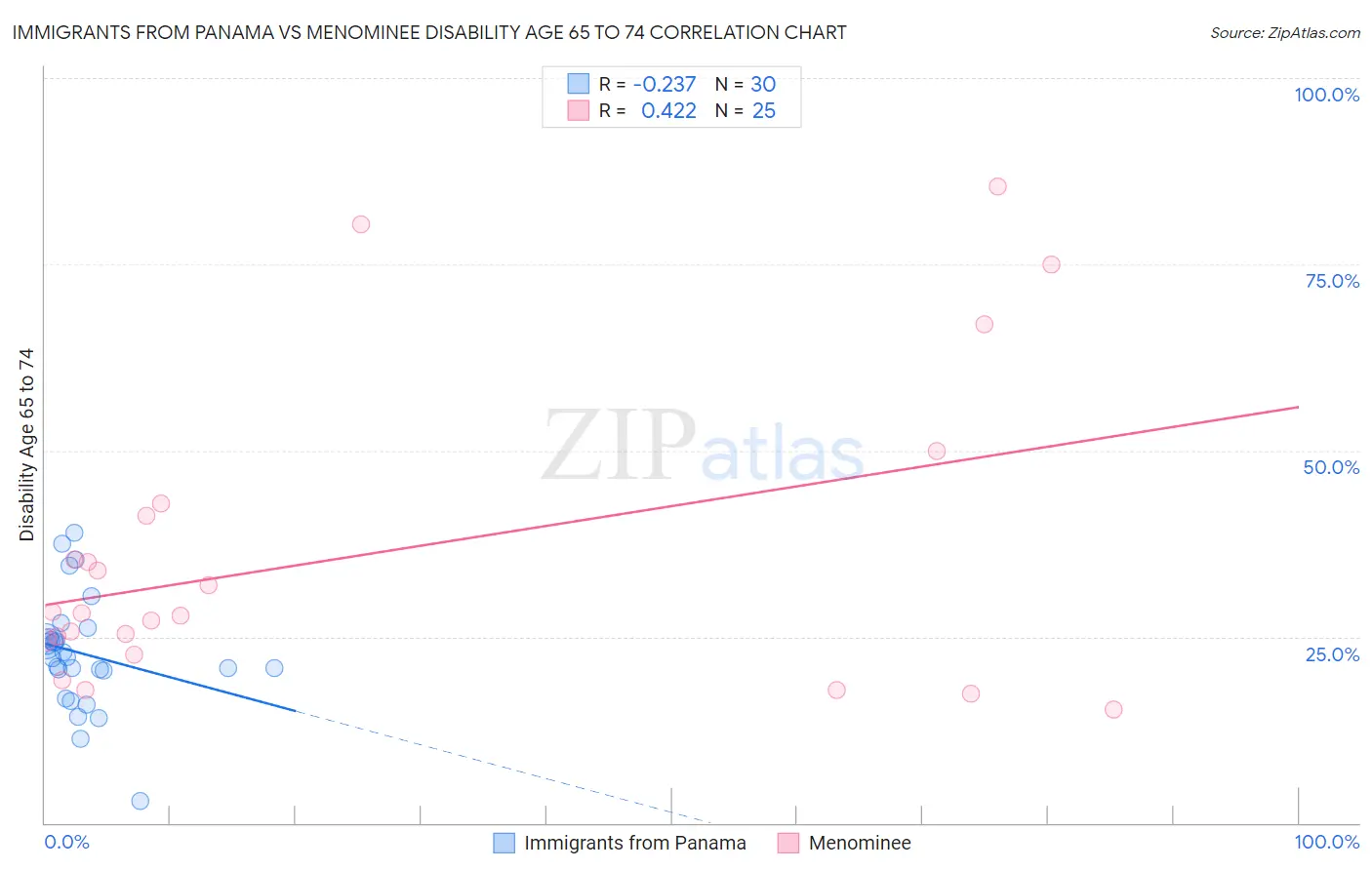 Immigrants from Panama vs Menominee Disability Age 65 to 74