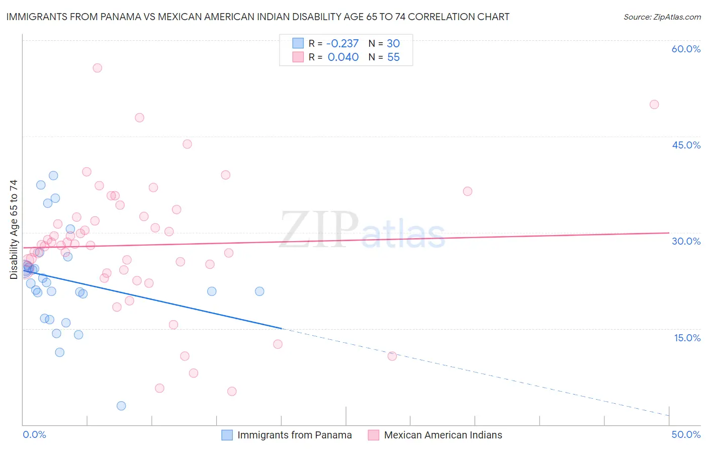 Immigrants from Panama vs Mexican American Indian Disability Age 65 to 74