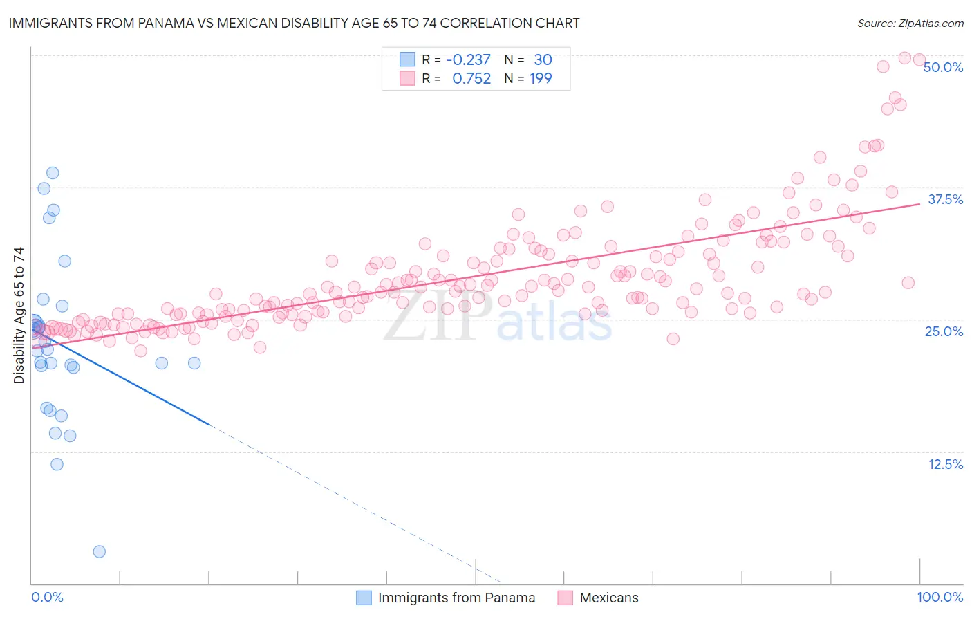 Immigrants from Panama vs Mexican Disability Age 65 to 74