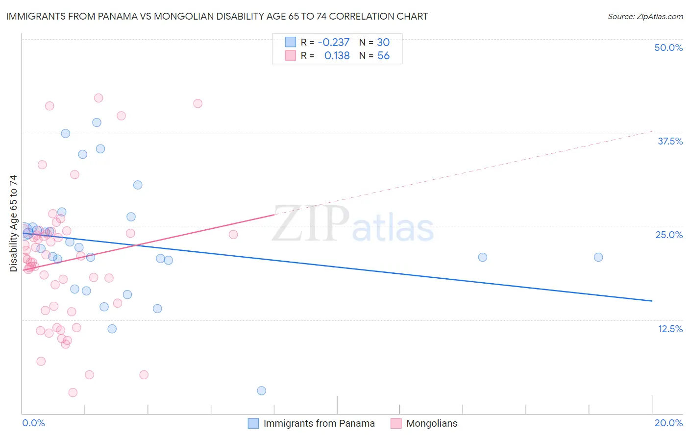 Immigrants from Panama vs Mongolian Disability Age 65 to 74