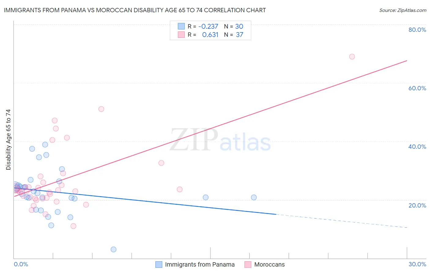 Immigrants from Panama vs Moroccan Disability Age 65 to 74