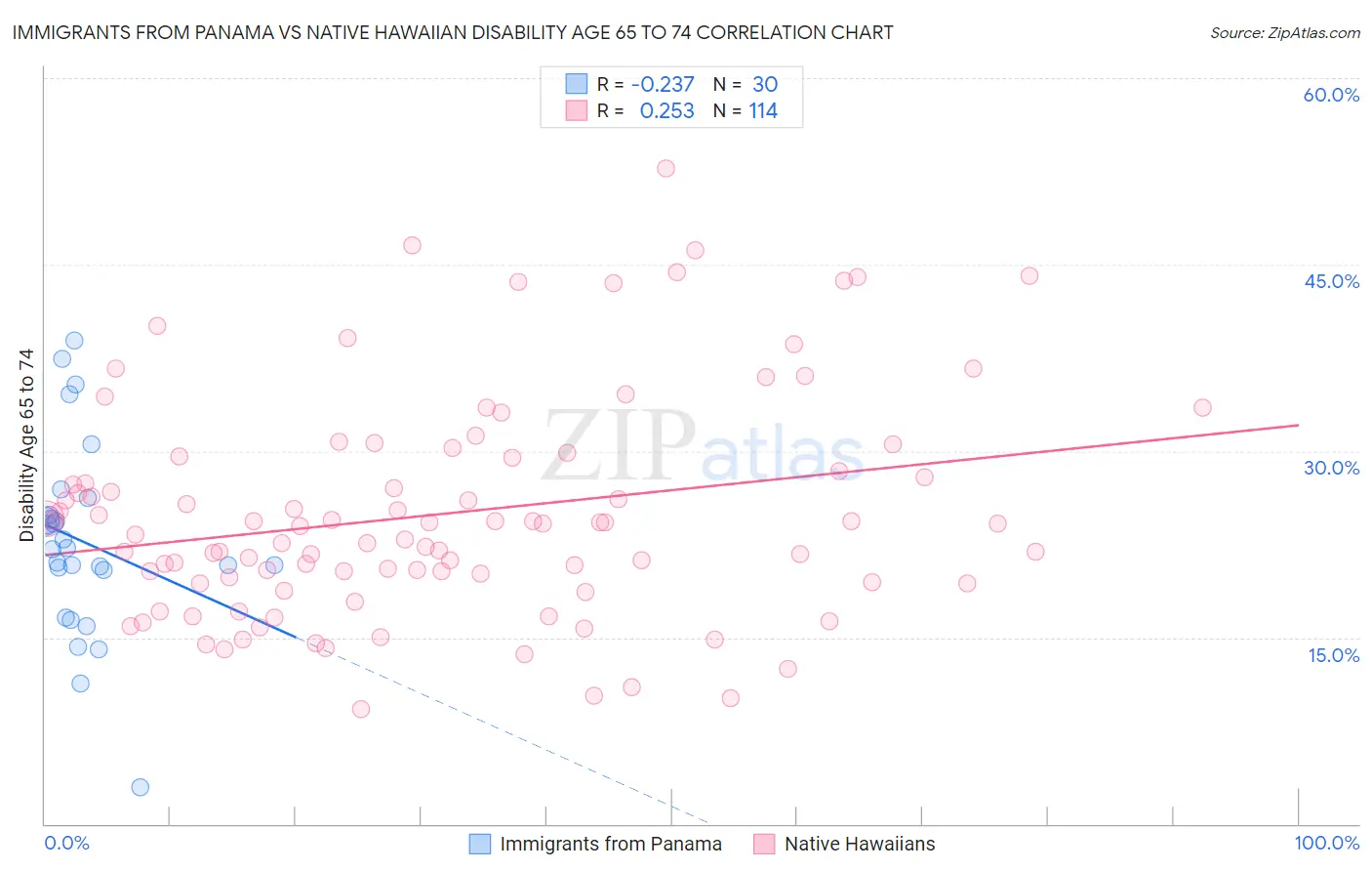 Immigrants from Panama vs Native Hawaiian Disability Age 65 to 74