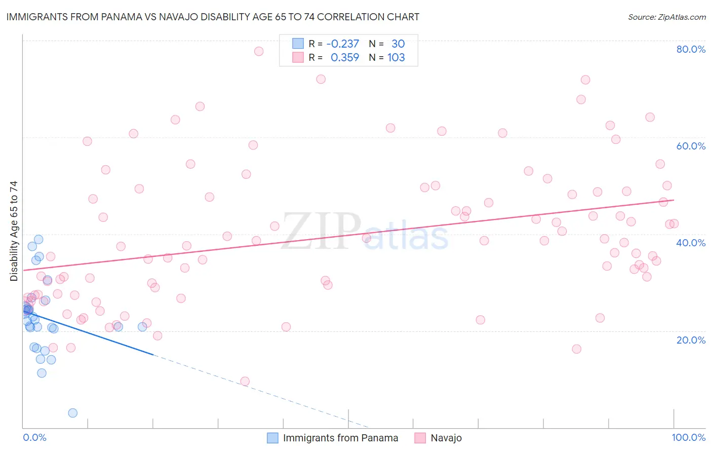 Immigrants from Panama vs Navajo Disability Age 65 to 74