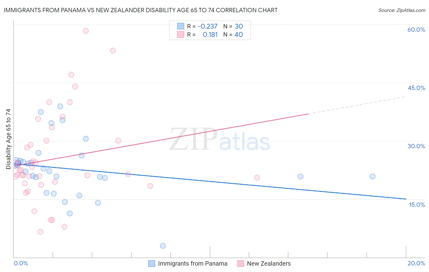Immigrants from Panama vs New Zealander Disability Age 65 to 74