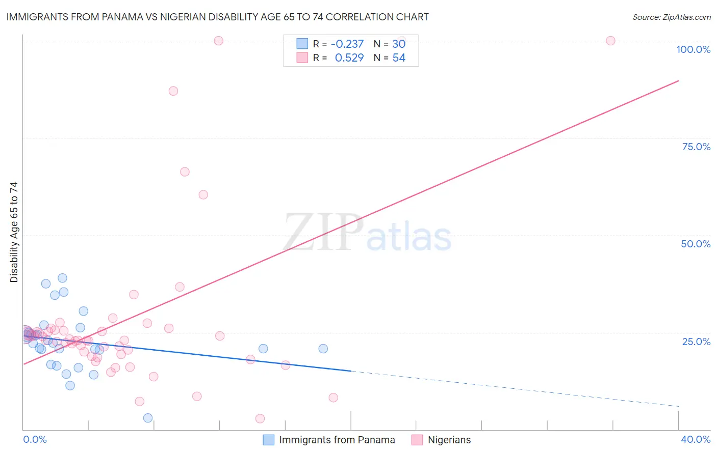 Immigrants from Panama vs Nigerian Disability Age 65 to 74