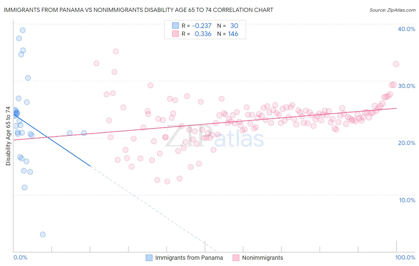 Immigrants from Panama vs Nonimmigrants Disability Age 65 to 74