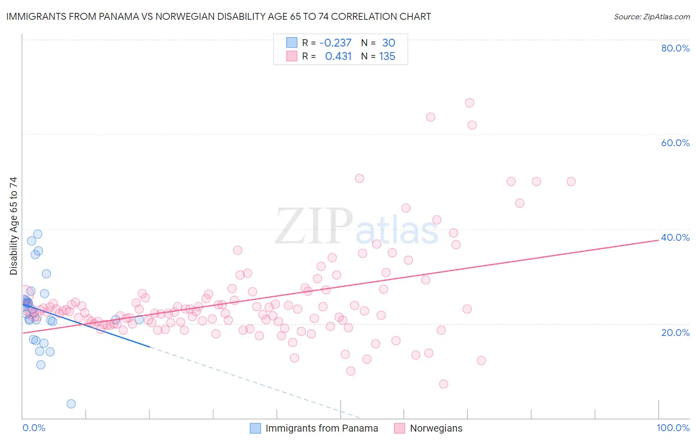 Immigrants from Panama vs Norwegian Disability Age 65 to 74