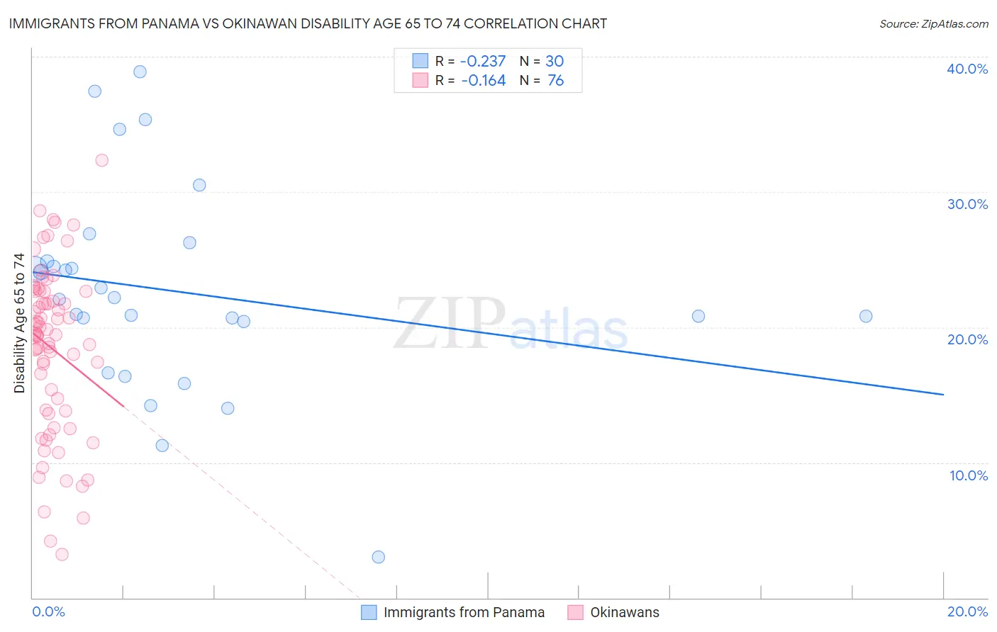Immigrants from Panama vs Okinawan Disability Age 65 to 74