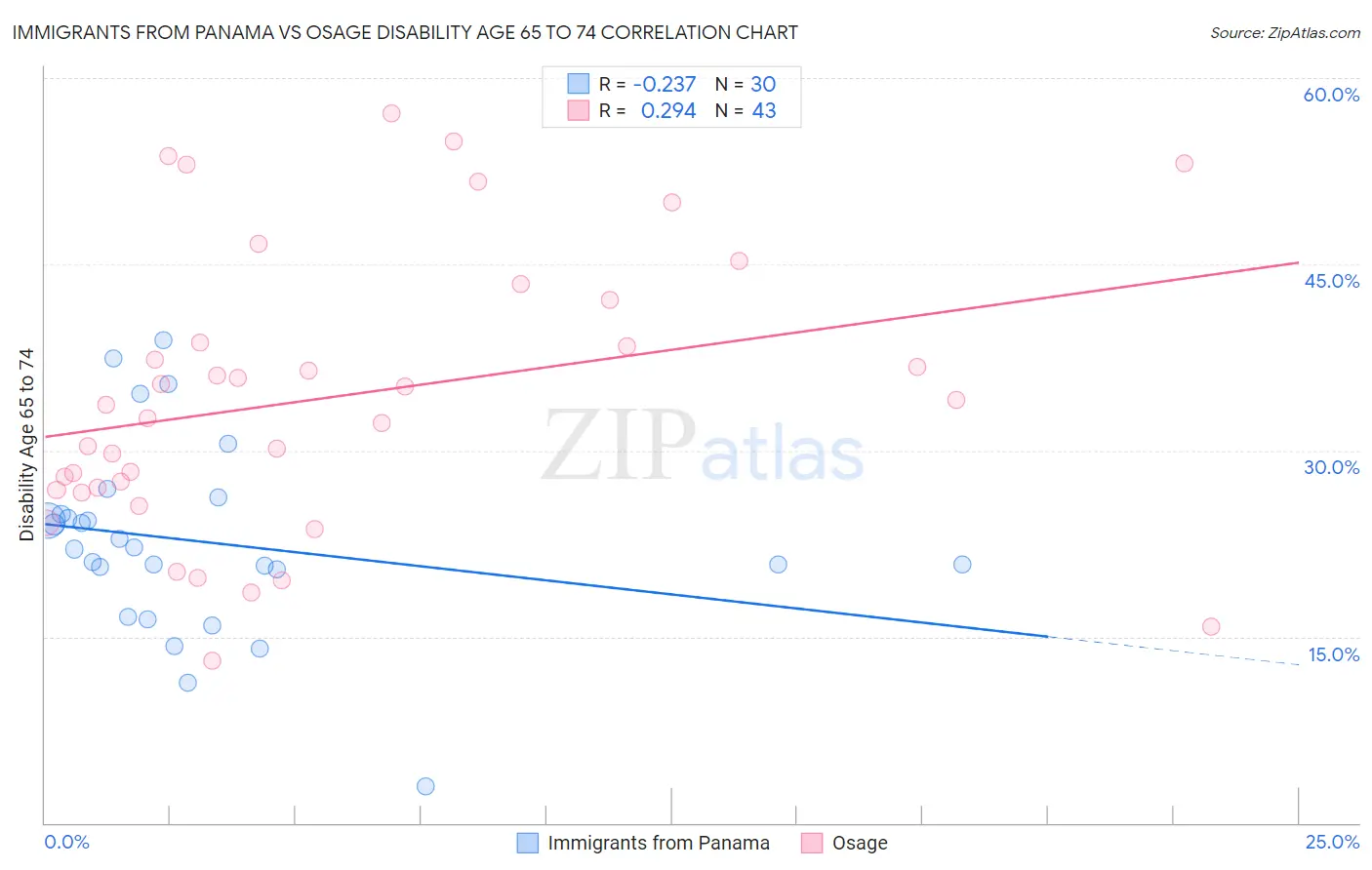Immigrants from Panama vs Osage Disability Age 65 to 74