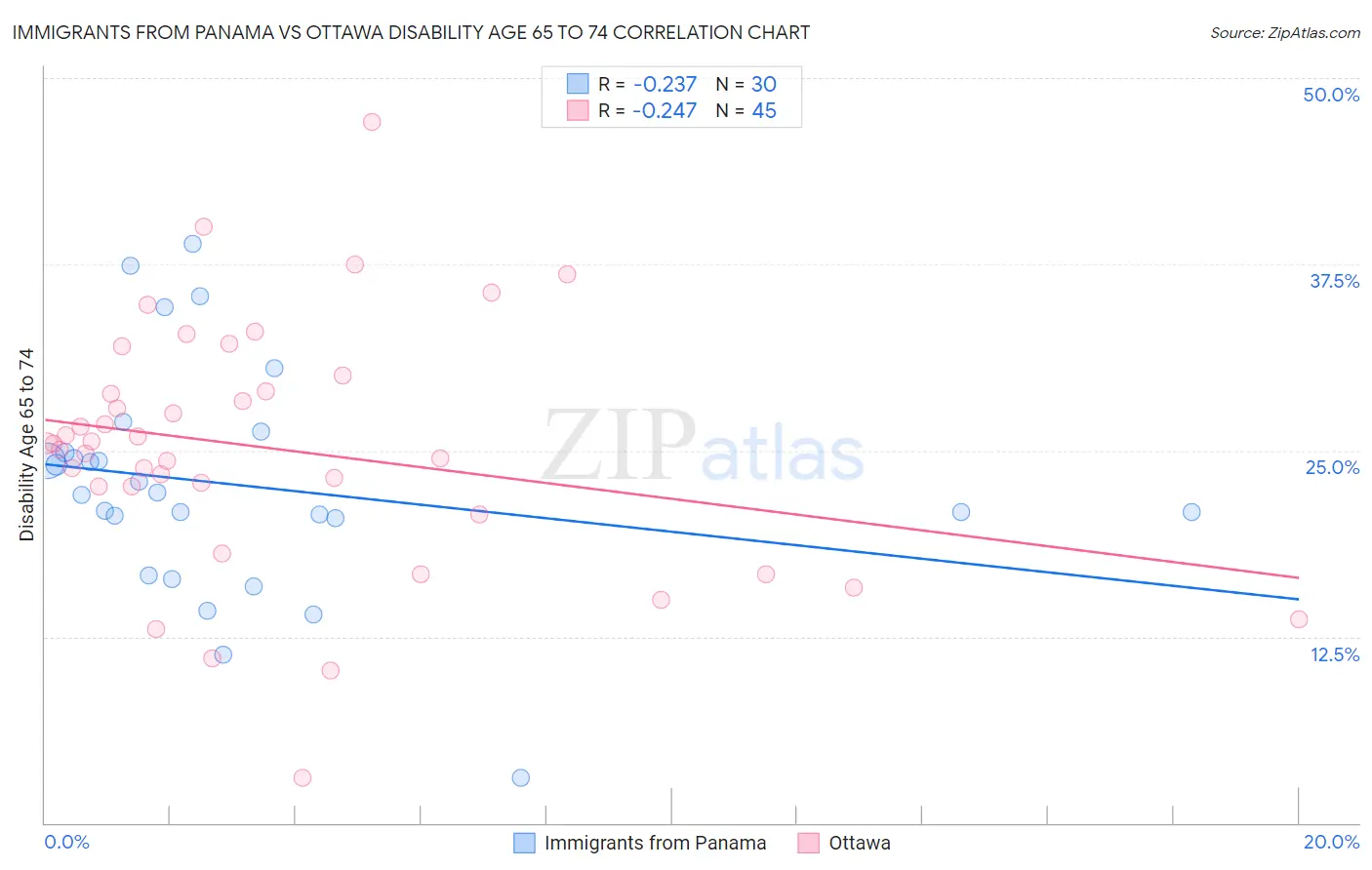 Immigrants from Panama vs Ottawa Disability Age 65 to 74