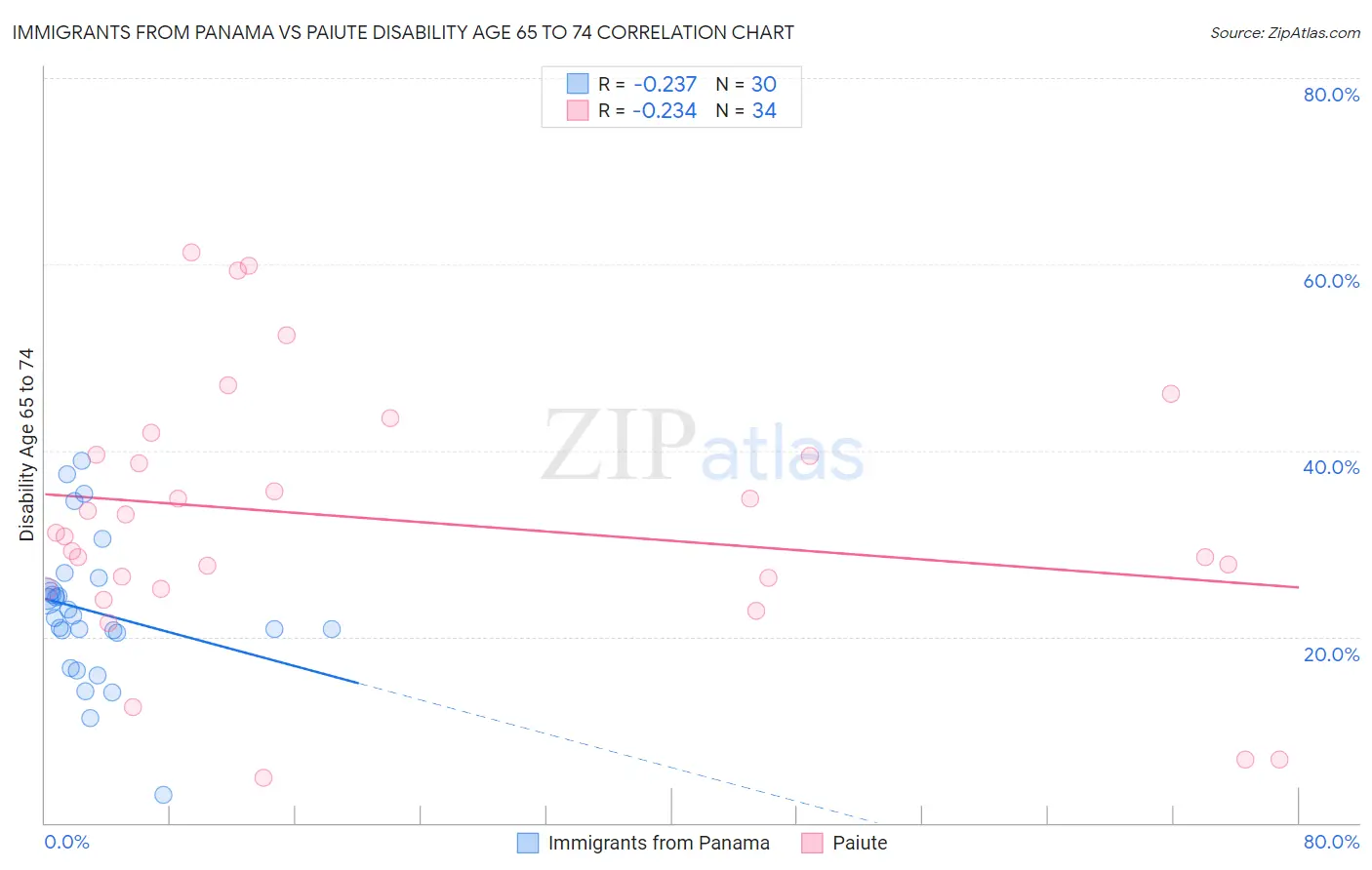 Immigrants from Panama vs Paiute Disability Age 65 to 74