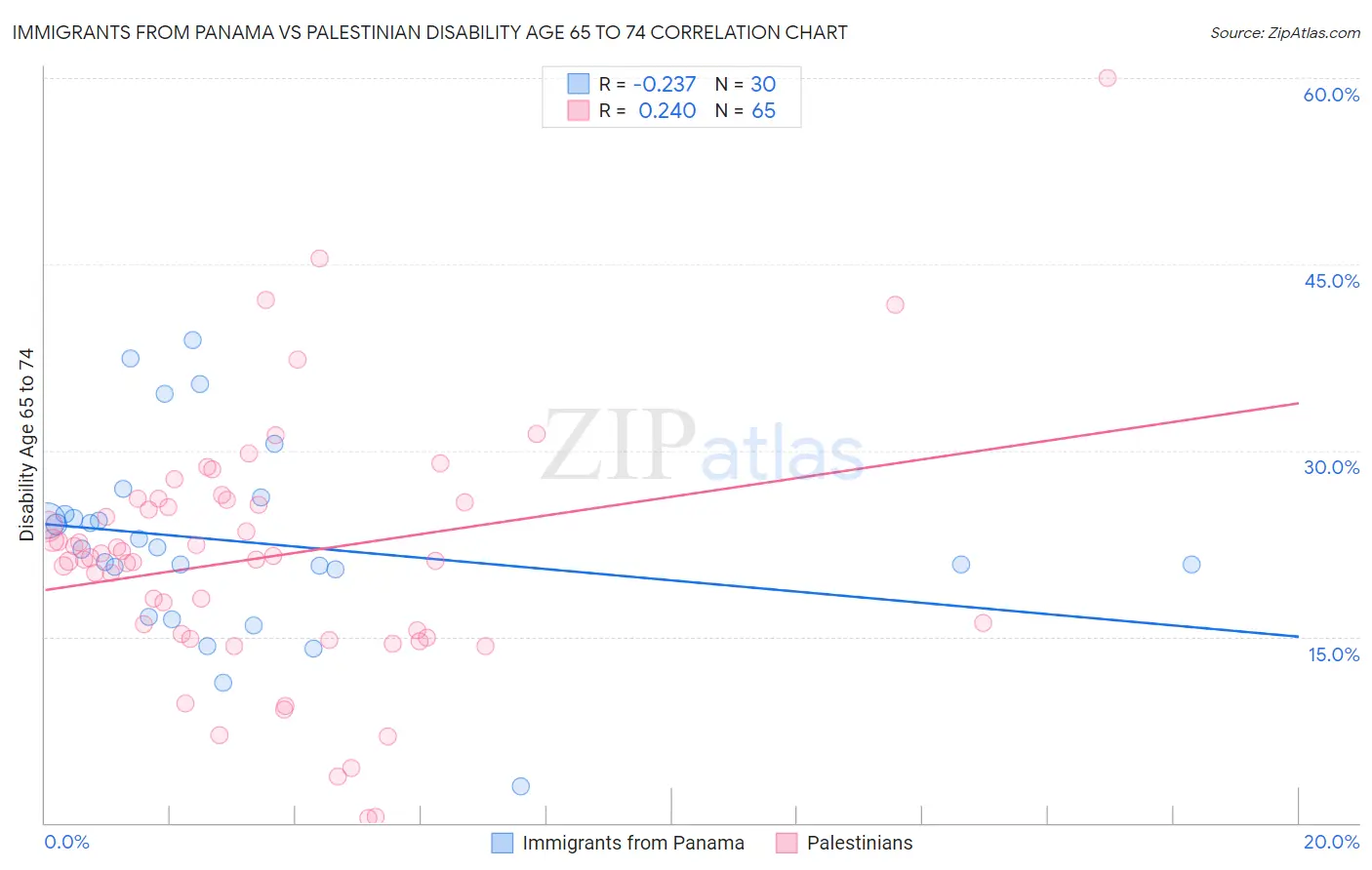 Immigrants from Panama vs Palestinian Disability Age 65 to 74