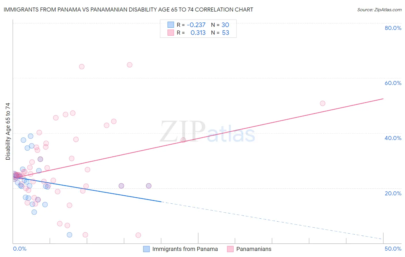 Immigrants from Panama vs Panamanian Disability Age 65 to 74