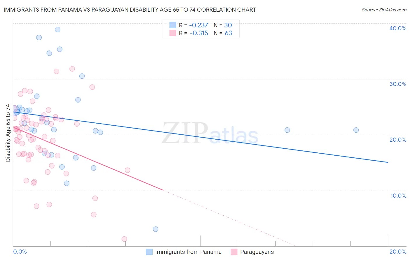 Immigrants from Panama vs Paraguayan Disability Age 65 to 74