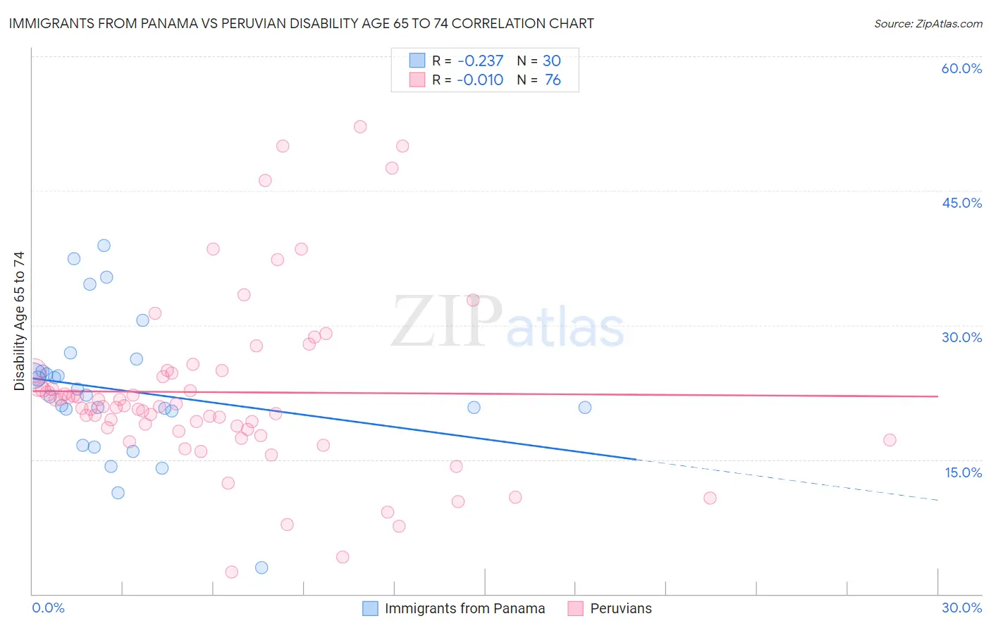 Immigrants from Panama vs Peruvian Disability Age 65 to 74