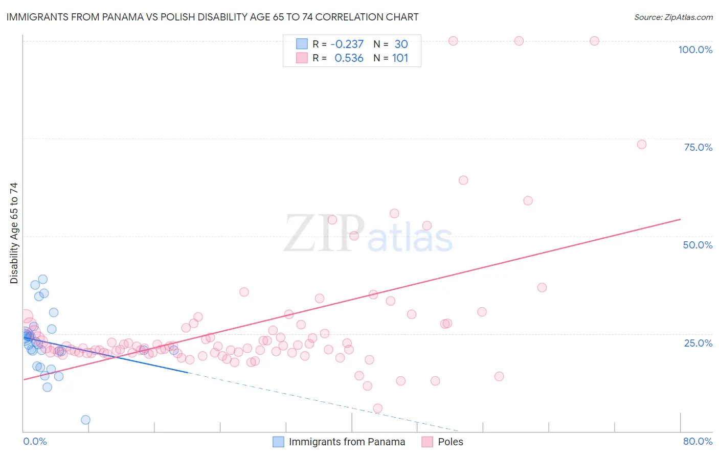 Immigrants from Panama vs Polish Disability Age 65 to 74