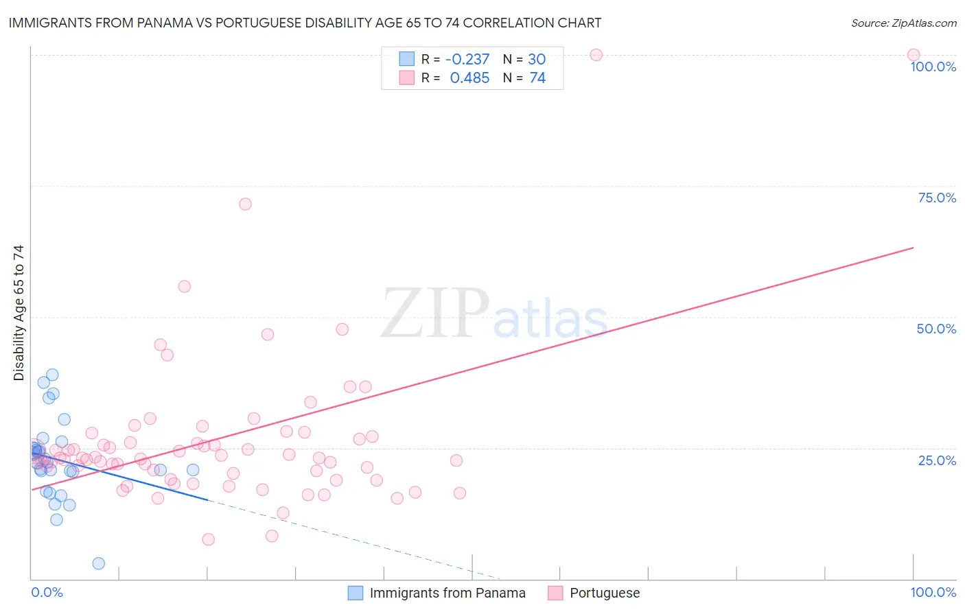 Immigrants from Panama vs Portuguese Disability Age 65 to 74