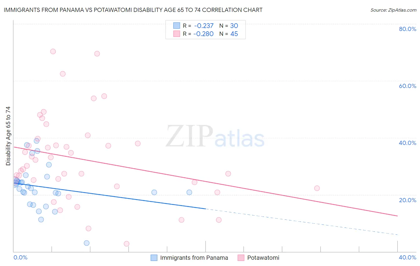 Immigrants from Panama vs Potawatomi Disability Age 65 to 74