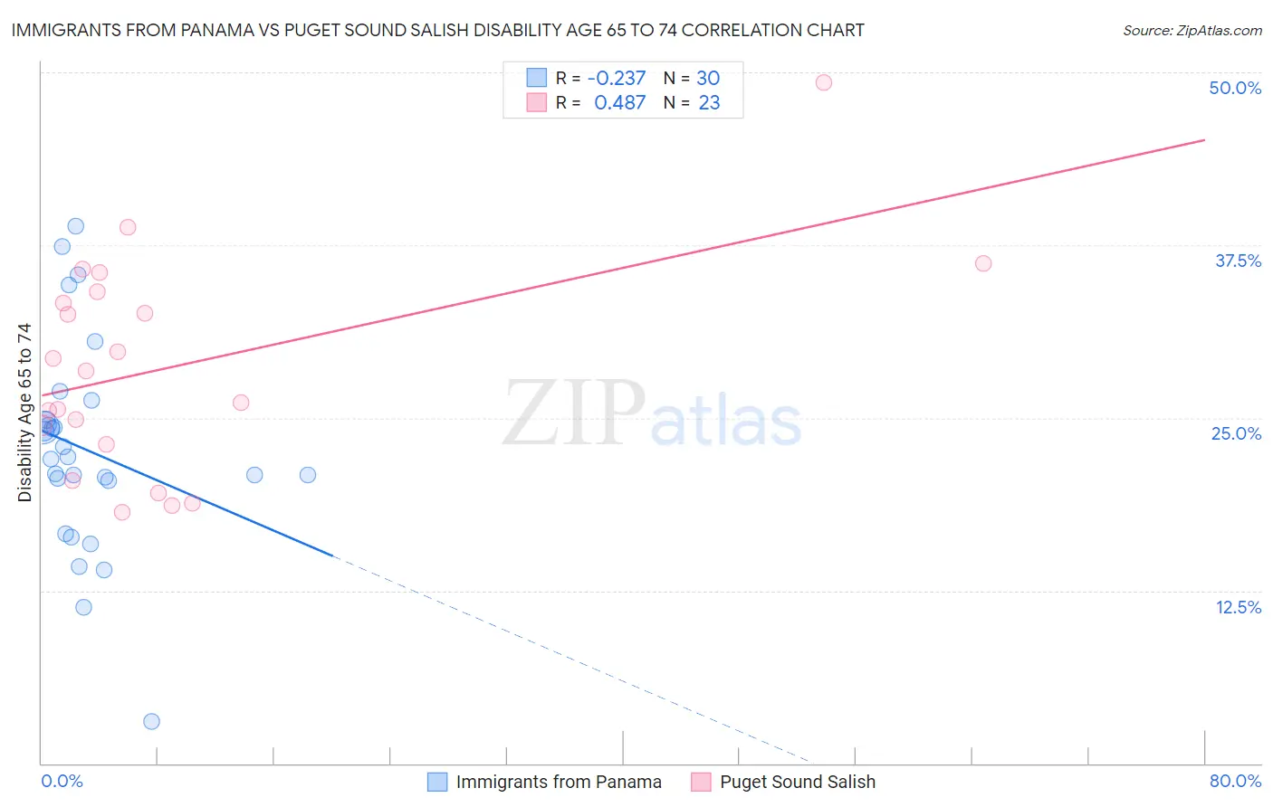 Immigrants from Panama vs Puget Sound Salish Disability Age 65 to 74