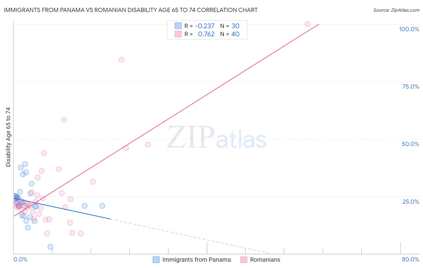 Immigrants from Panama vs Romanian Disability Age 65 to 74