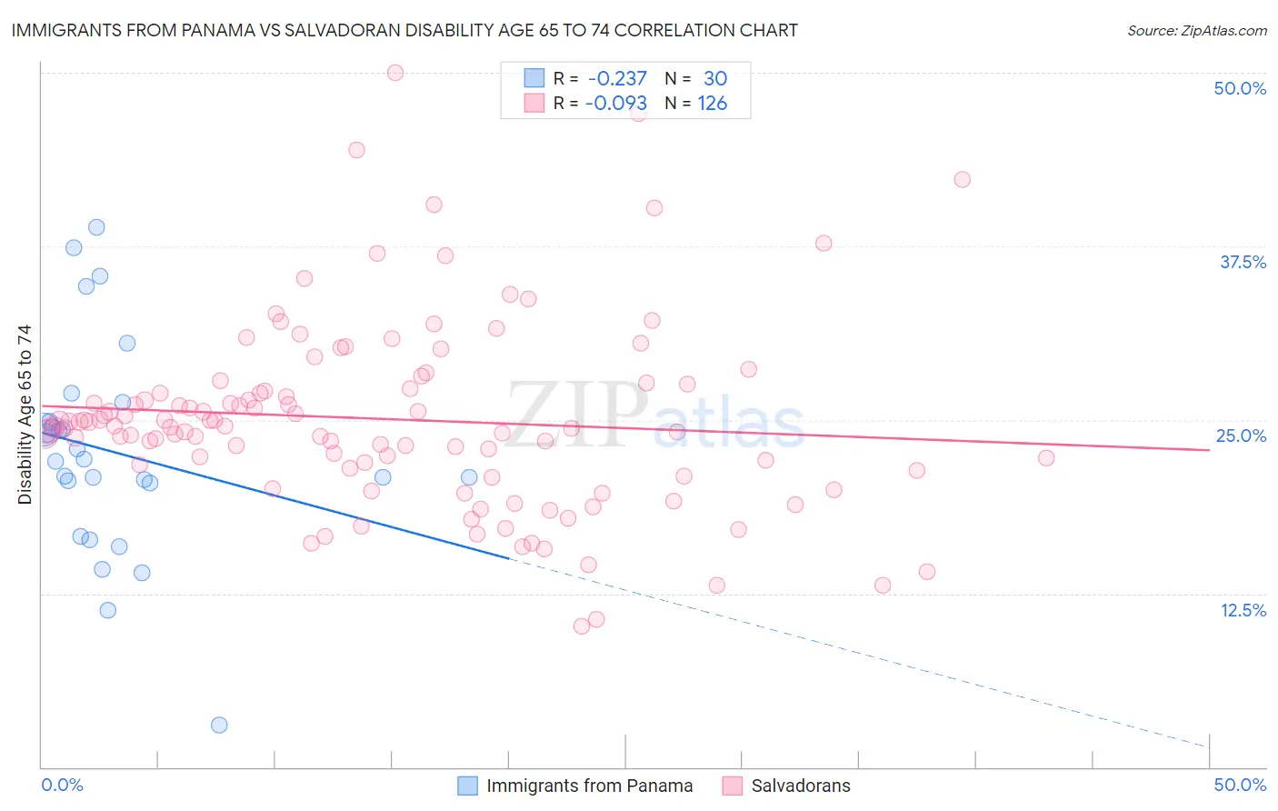 Immigrants from Panama vs Salvadoran Disability Age 65 to 74
