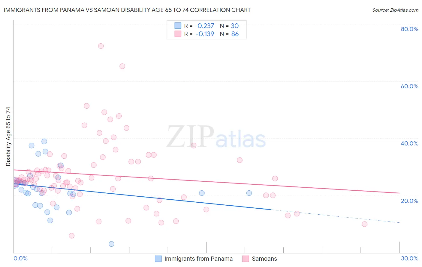 Immigrants from Panama vs Samoan Disability Age 65 to 74