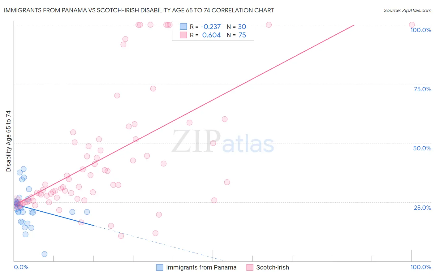 Immigrants from Panama vs Scotch-Irish Disability Age 65 to 74