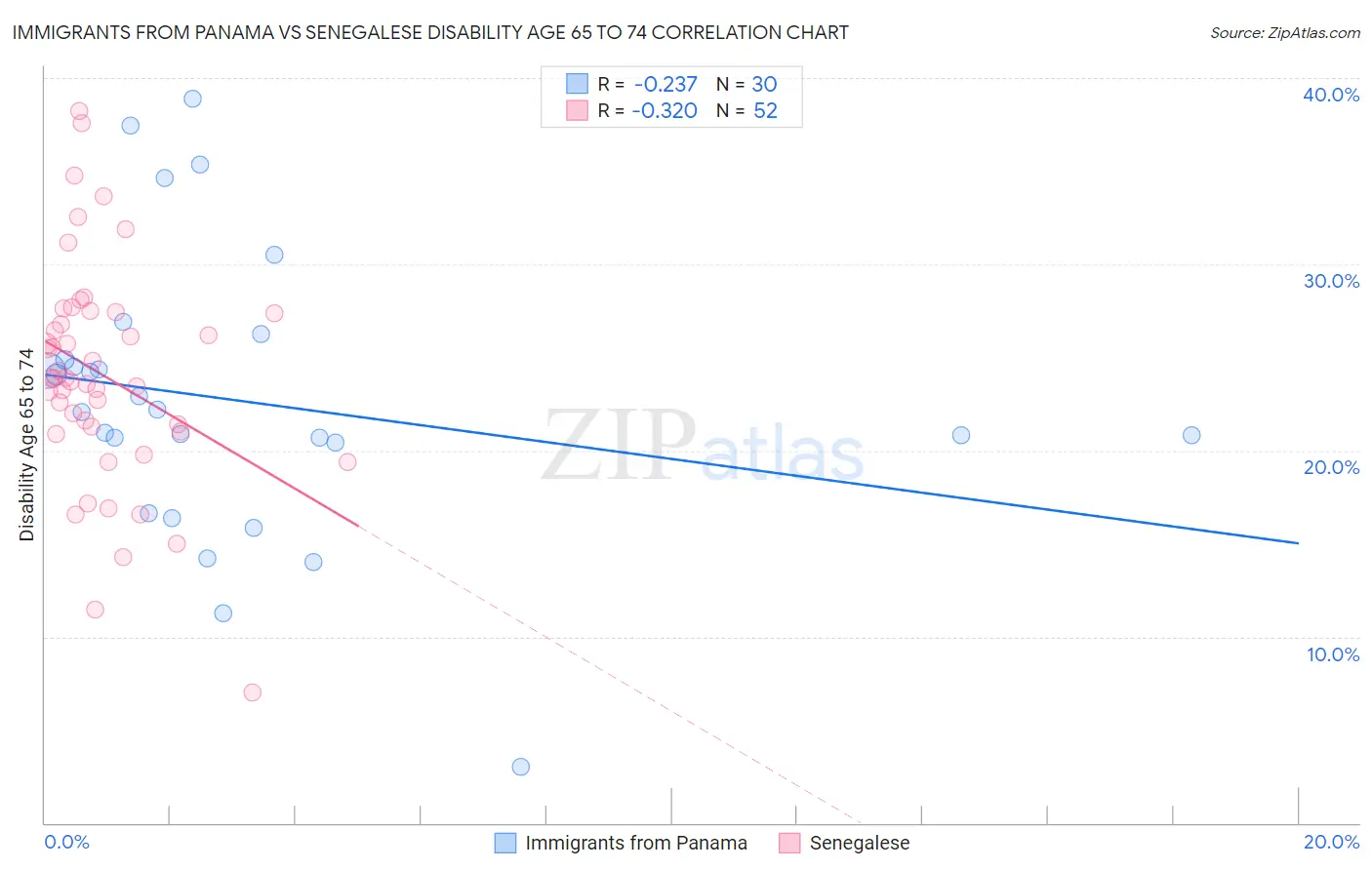 Immigrants from Panama vs Senegalese Disability Age 65 to 74