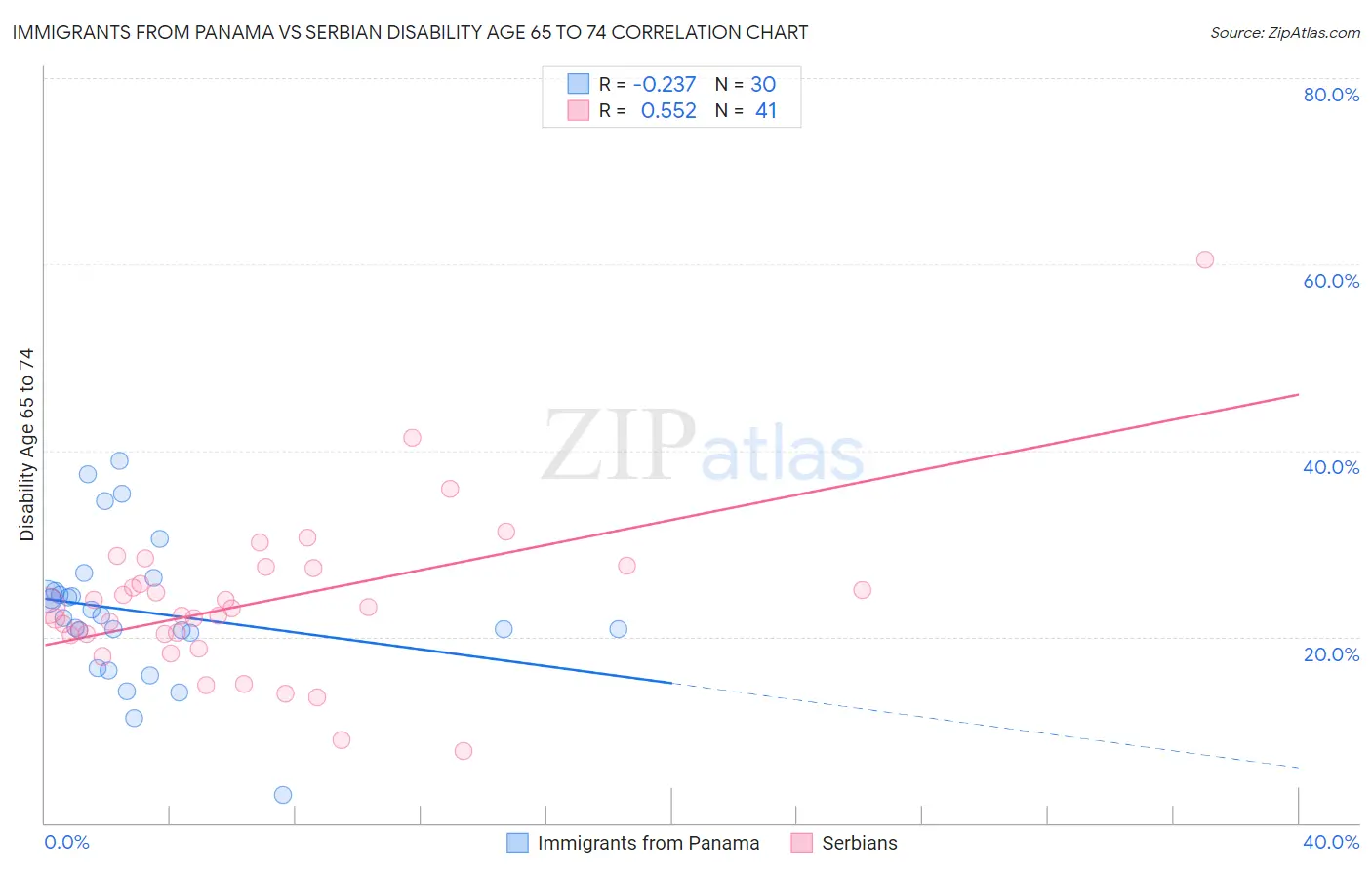 Immigrants from Panama vs Serbian Disability Age 65 to 74