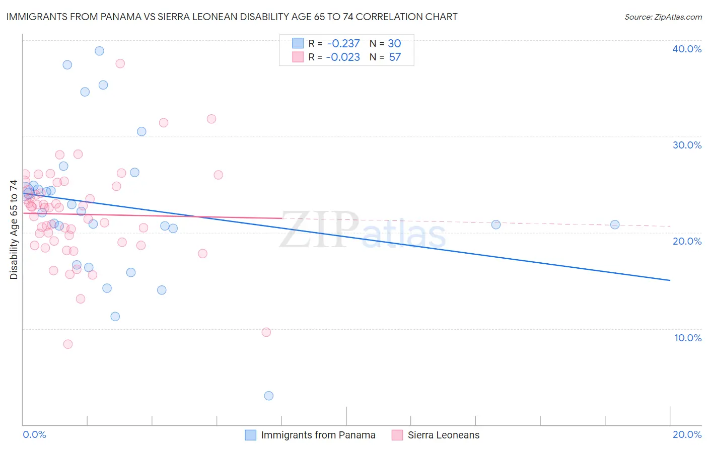 Immigrants from Panama vs Sierra Leonean Disability Age 65 to 74