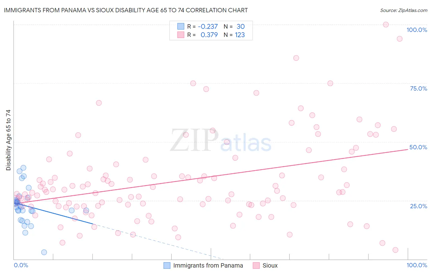 Immigrants from Panama vs Sioux Disability Age 65 to 74