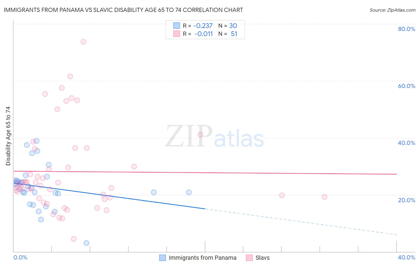 Immigrants from Panama vs Slavic Disability Age 65 to 74