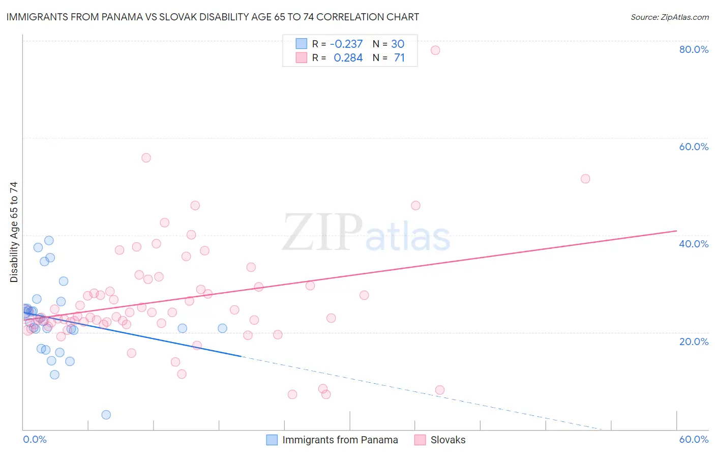 Immigrants from Panama vs Slovak Disability Age 65 to 74