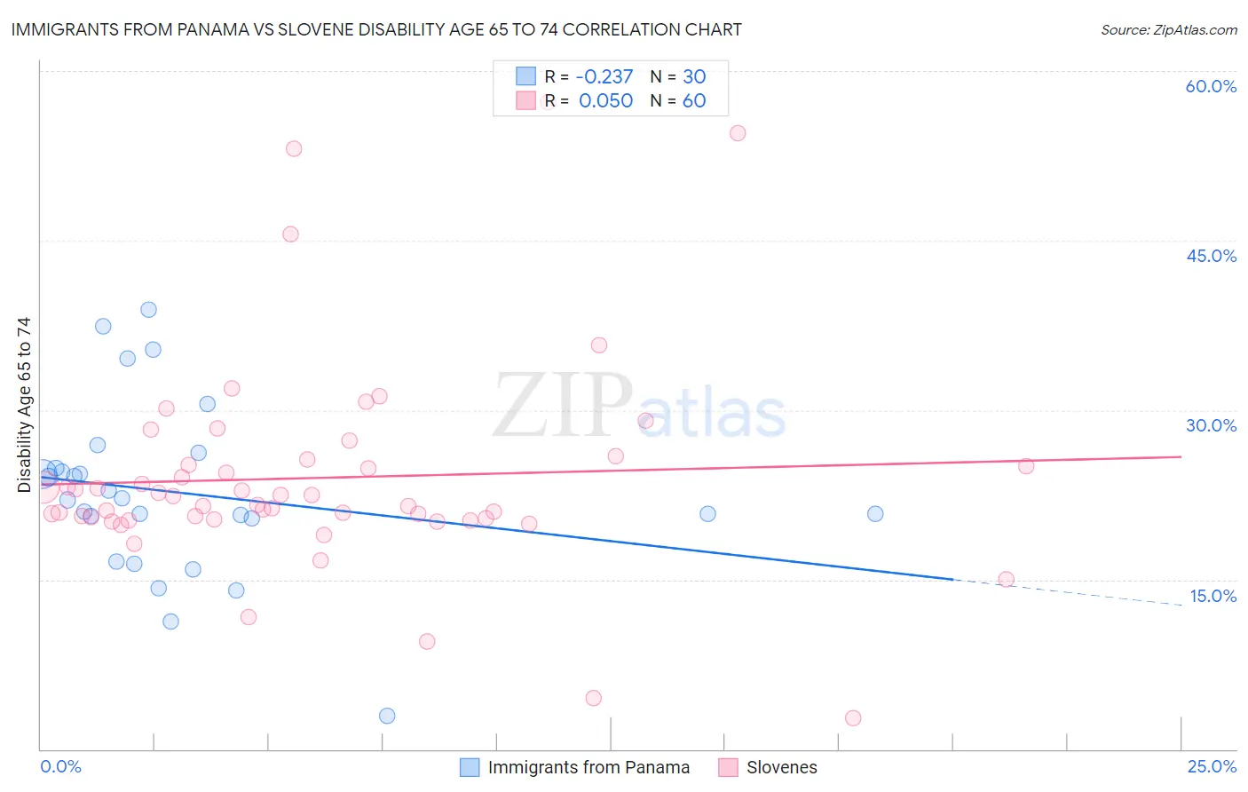 Immigrants from Panama vs Slovene Disability Age 65 to 74