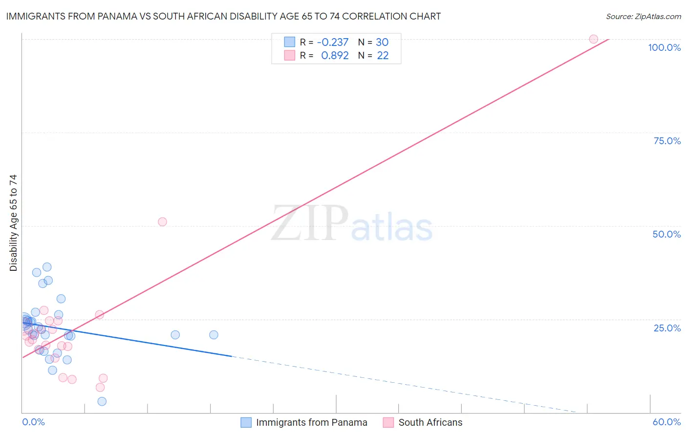 Immigrants from Panama vs South African Disability Age 65 to 74
