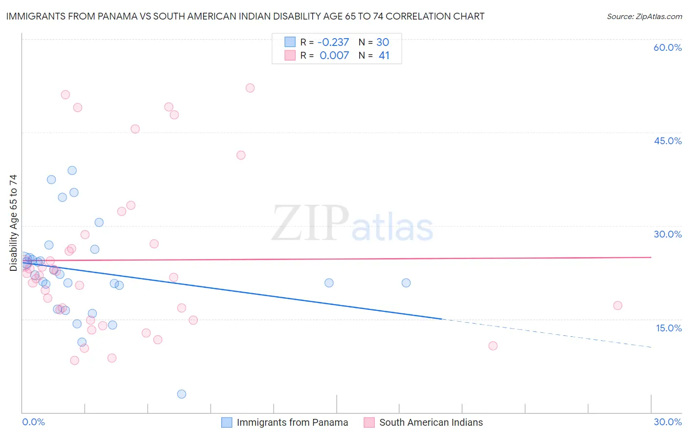 Immigrants from Panama vs South American Indian Disability Age 65 to 74