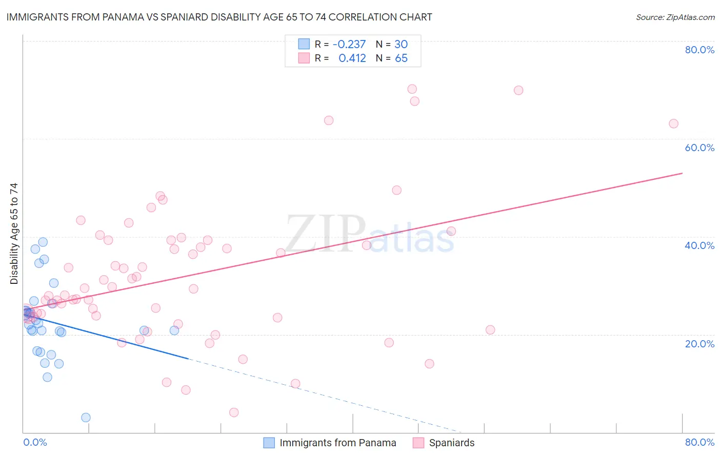Immigrants from Panama vs Spaniard Disability Age 65 to 74
