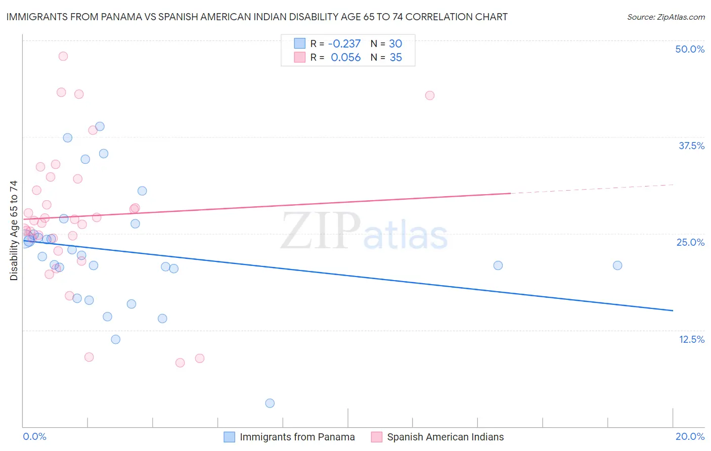 Immigrants from Panama vs Spanish American Indian Disability Age 65 to 74