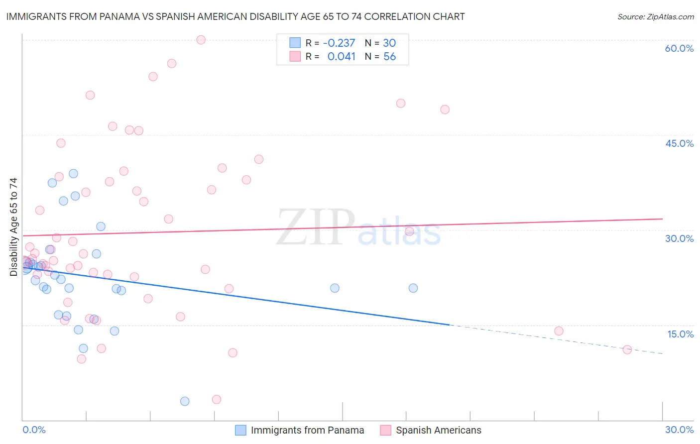Immigrants from Panama vs Spanish American Disability Age 65 to 74