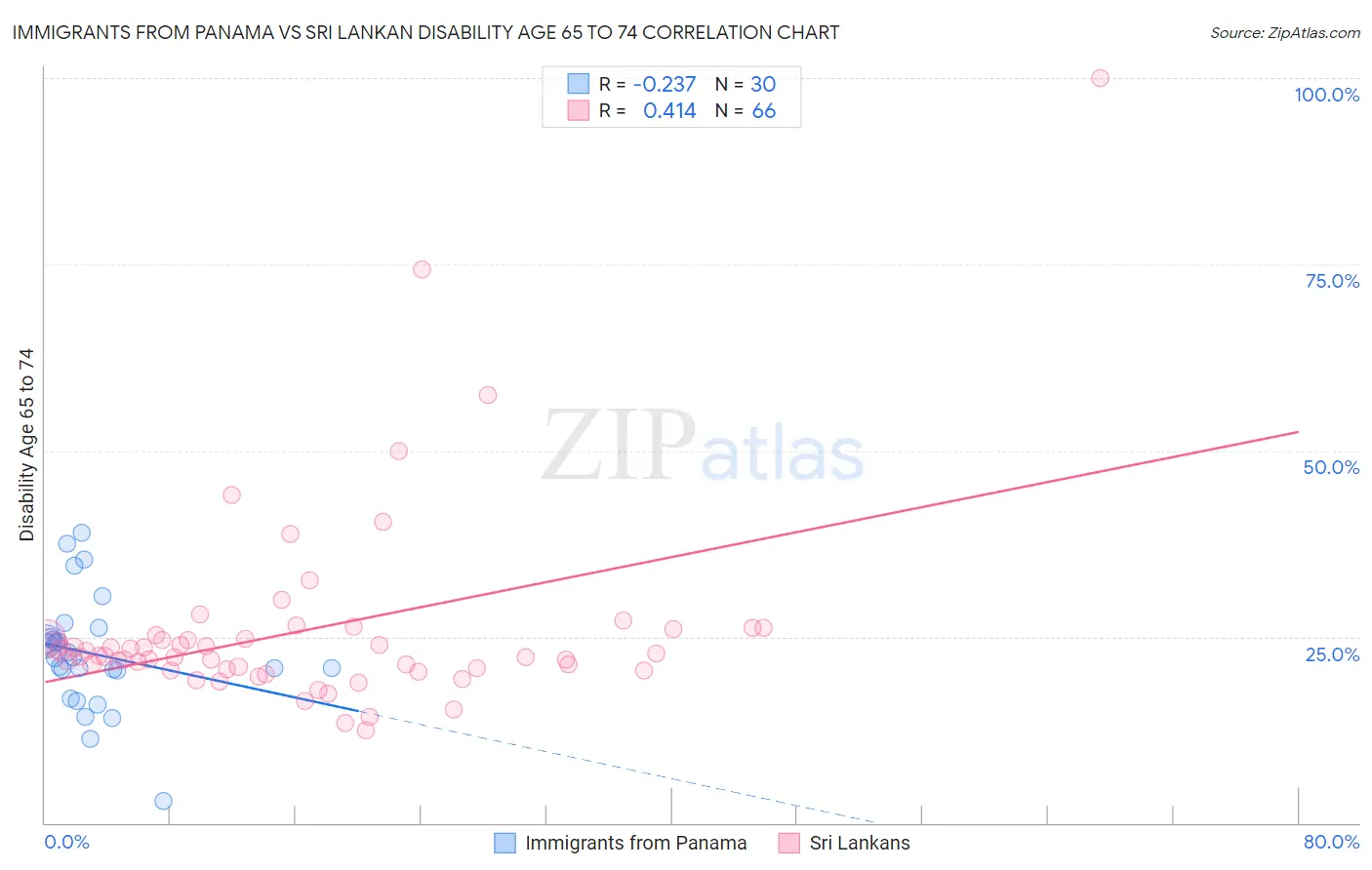 Immigrants from Panama vs Sri Lankan Disability Age 65 to 74