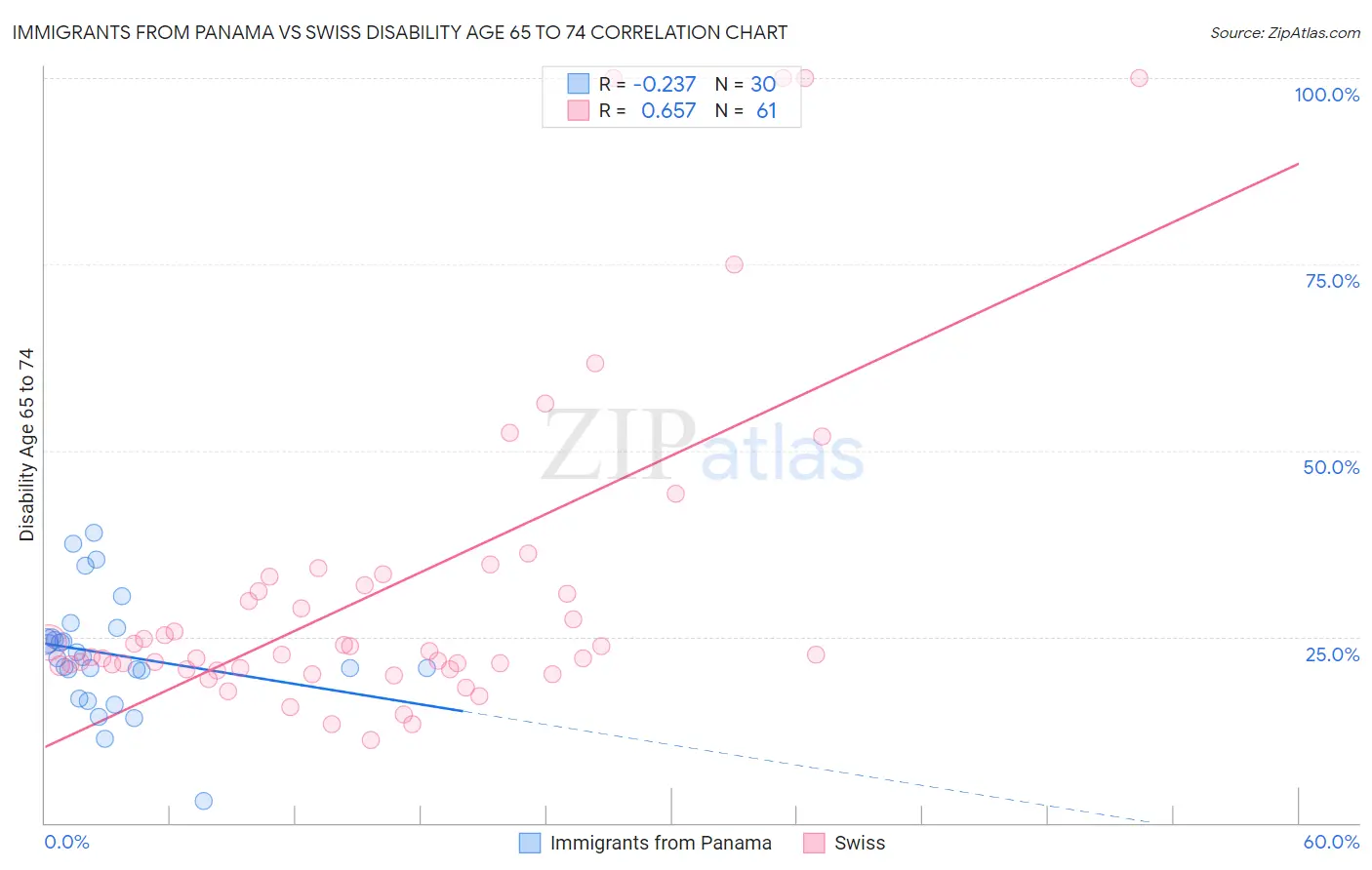 Immigrants from Panama vs Swiss Disability Age 65 to 74